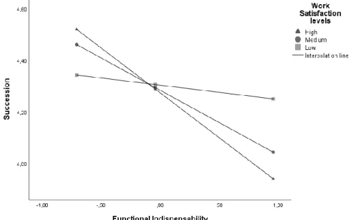 Figure  4:  Simple  slopes  of  Moderation  of  Work  Satisfaction  between  Functional  Indispensability  and  Succession – Study 1