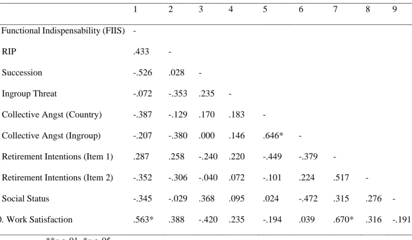 Table 4: Correlations between the measured variables – Study 2. 