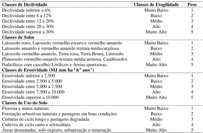 Tabela  1.  Classes  de  fragilidade,  associadas  à  declividade,  pedologia, erosividade  e  uso  do solo,  conforme  Ross (1994)