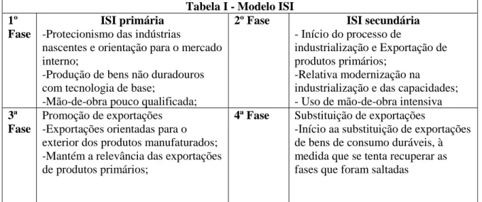 Tabela I - Modelo ISI  1º 