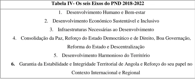 Tabela IV- Os seis Eixos do PND 2018-2022  1.  Desenvolvimento Humano e Bem-estar  2.  Desenvolvimento Económico Sustentável e Inclusivo 