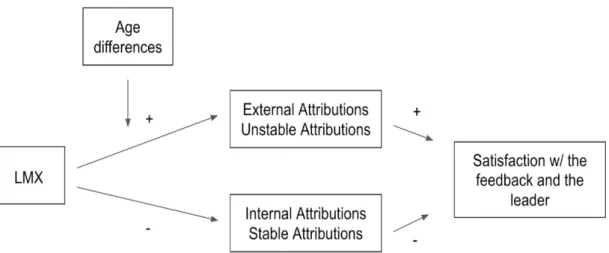 Figure 1. Theoretical Model