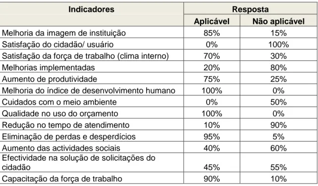 Tabela 1-Indicadores de desempenho para organização sem fins lucrativos  (Fonte: Basso, 2008) 