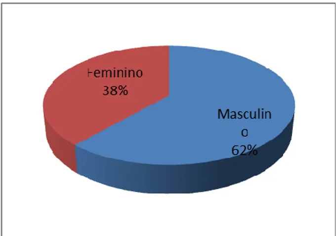 Figura 2 – Distribuição dos respondentes de acordo com o sexo  