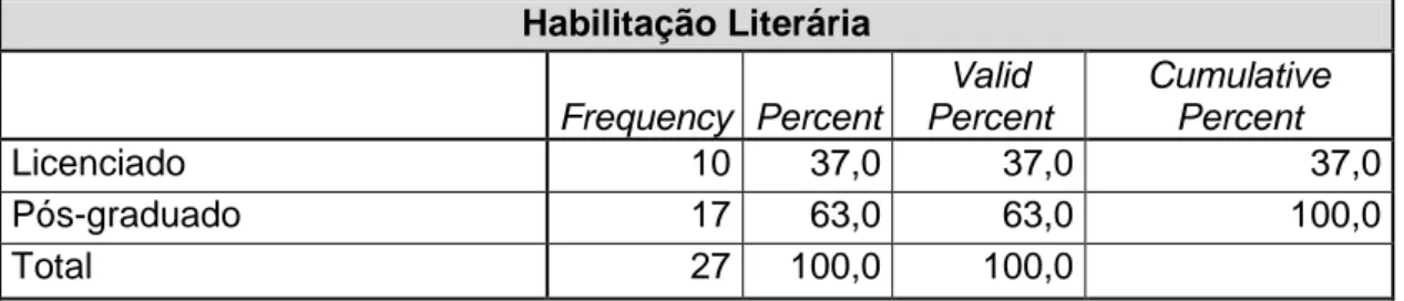 Tabela 3 – Distribuição dos respondentes de acordo com a habilitação literária 