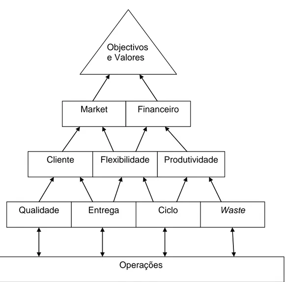 Figura 5 – Pirâmide do desempenho organizacional de Lawson (1995:9) 