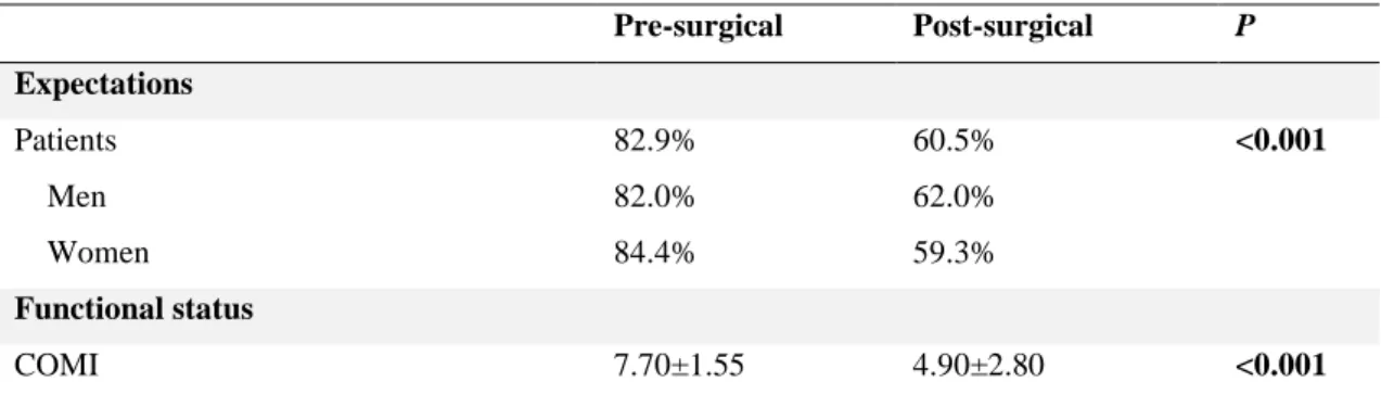 Table 4. Linear Regression Model – Pre-surgical expectation survey score. 