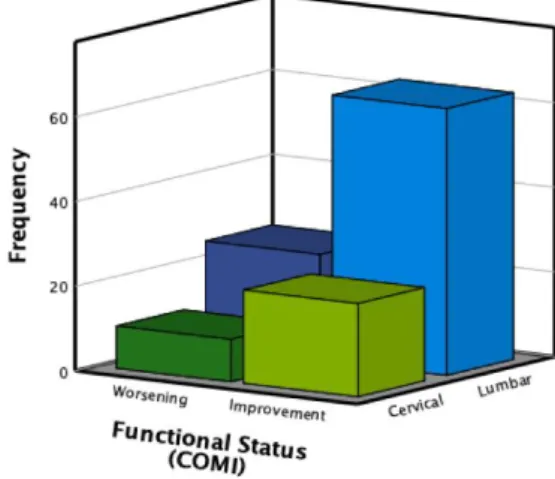 Figure  4a.  Association  between  Type  of  surgery  and  postoperative achievement of expectations.