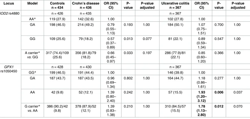 Table 2. Genotypic frequencies and overall association of genetic variants in SOD2 and GPX1 with Crohn’s disease and ulcerative colitis.