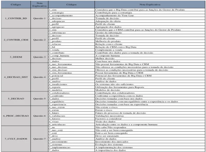 Tabela III – Codificação MAXQDA® (continua) 