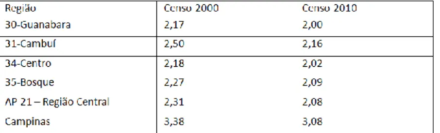 Figura 6 - Percentual de responsáveis pelo domicílio não alfabetizados no município de Campinas (divisão por  UTB’s) – Censo de 2000 