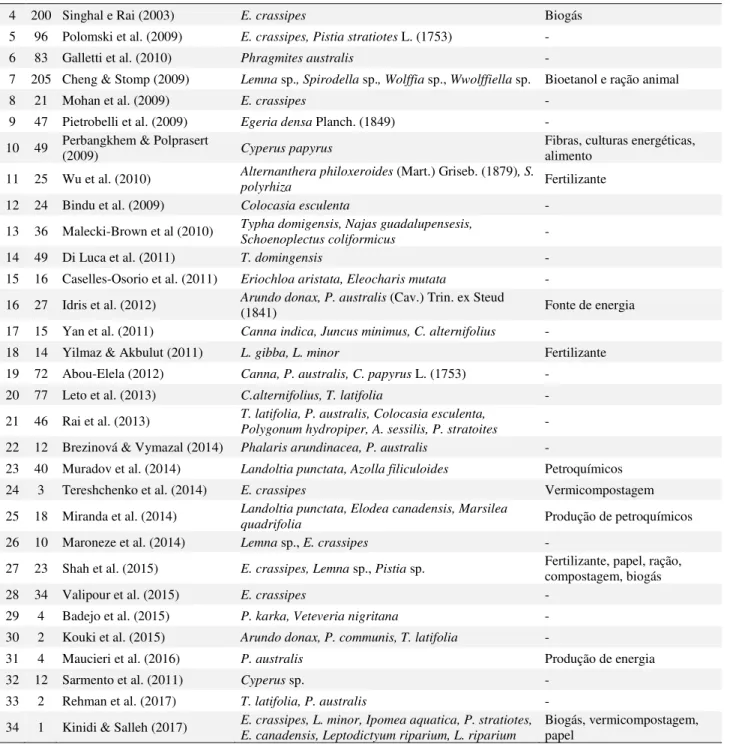 Tabela 2. Teses e dissertações brasileiras selecionadas para a revisão sistemática. Fonte: Silva, L.A.M