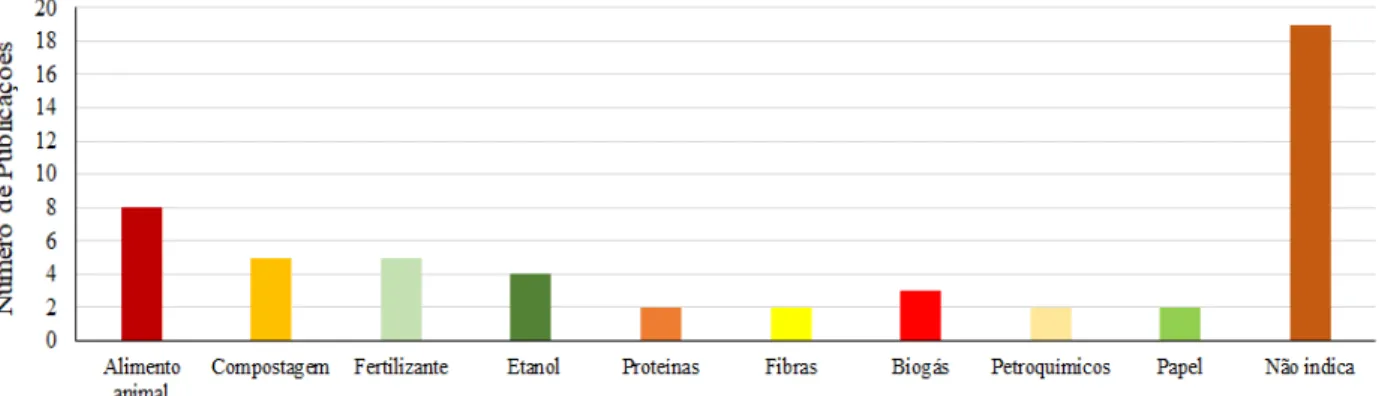 Figura 5. Número de estudo por forma de manejo ou destinação final da biomassa resultante