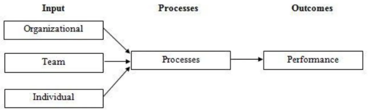 Figure  1.1.  Team  effectiveness:  Input-Process-Outcome  (IPO)  model  –  Mathieu,  Maynard,  Rapp, &amp; Gilson (2008)