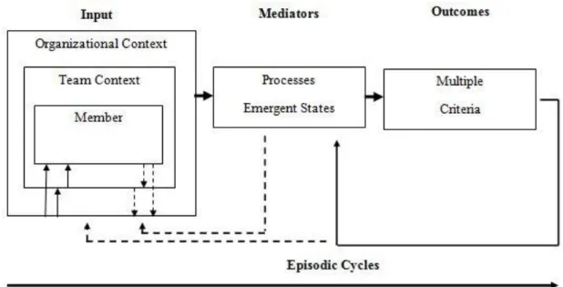 Figure  1.2.  Team  effectiveness:  Input-Mediator-Output-Input  (IMOI)  model  –  Mathieu,  Maynard, Rapp, &amp; Gilson (2008)