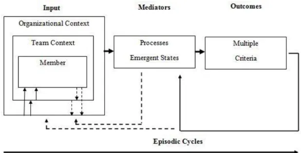 Figure  1.2.  Team  effectiveness:  Input-Mediator-Output-Input  (IMOI)  model  –  Mathieu,  Maynard, Rapp, &amp; Gilson (2008)