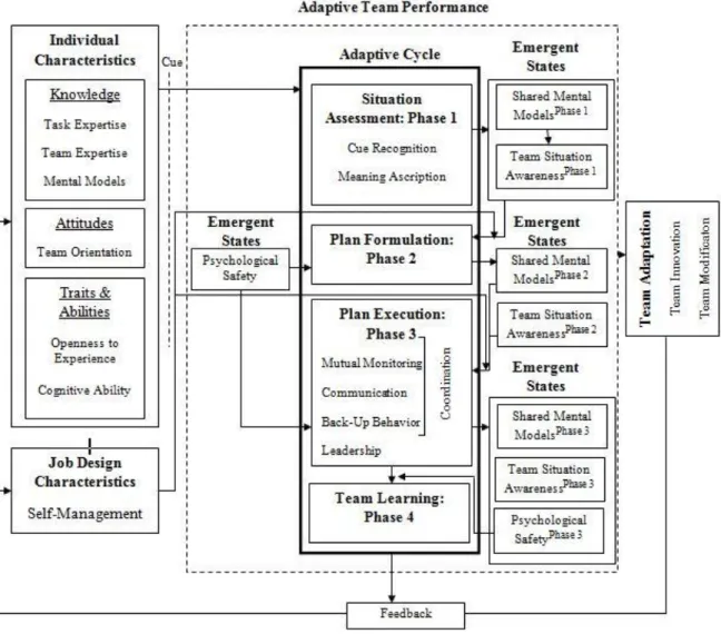 Figure 1.3. Team adaptation model – Burke, Stagl, Salas, Pierce, &amp; Kendall (2006)