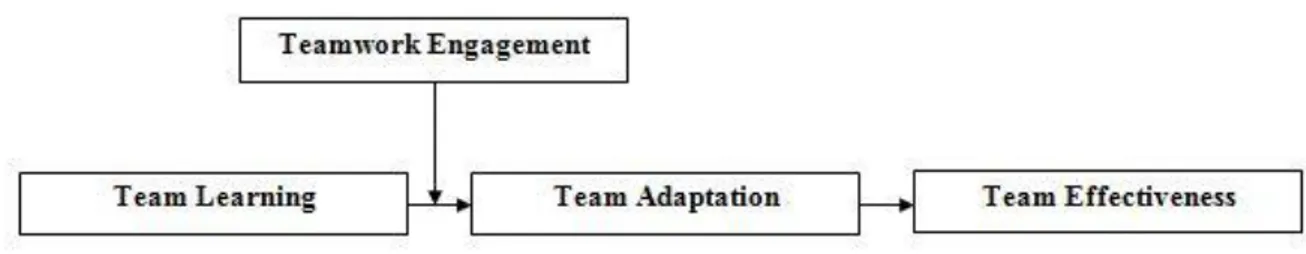 Figure 2.1. Hypothesized research model. 