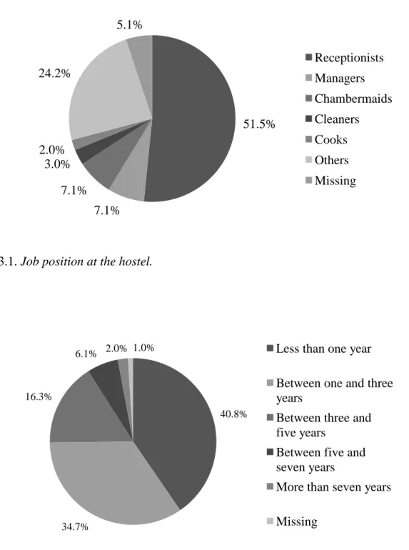 Figure 3.1. Job position at the hostel. 