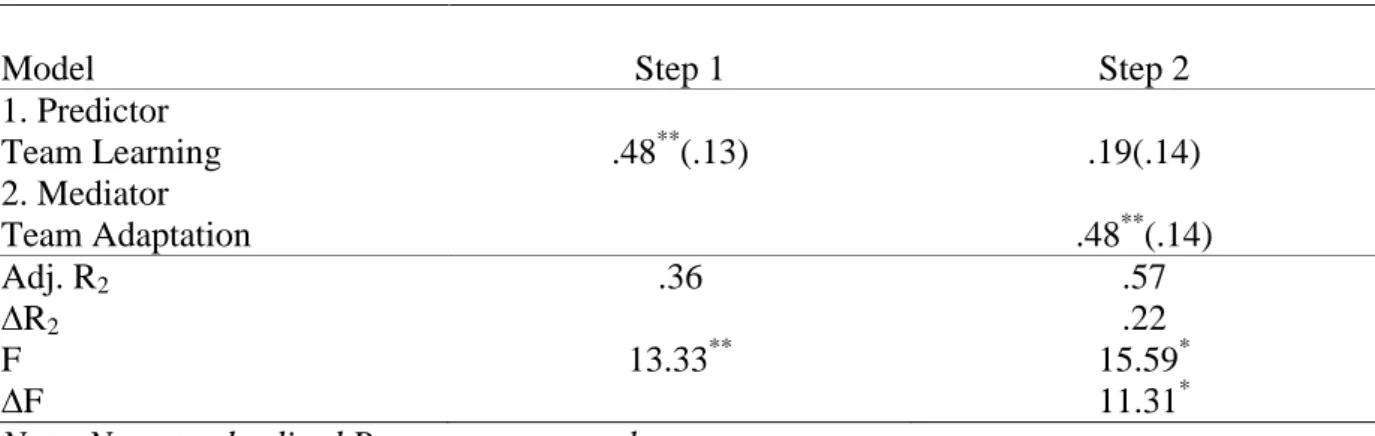 Table 4.2. Estimated parameters for the hypotheses indirect effect for the hotels teams