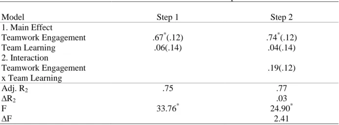 Table 4.3. Estimated parameters for the hypotheses indirect effect for the hostels teams