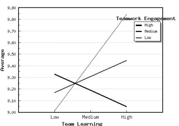 Figure  4.1.  Moderation  effect  of  teamwork  engagement  on  the  relationship  between  team  learning and average by ModGraph