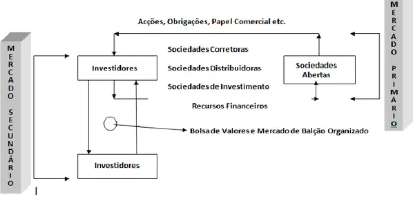 Figura 3 - Fluxo do Mercado Secundário 