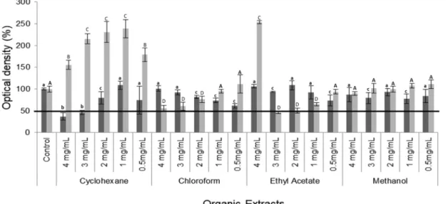 Figure 1. Pure culture biofilm formation assay in nutrient yeast dextrose (NYD) in the presence of  organic extracts of Myroxylon peruiferum isolate CGH8