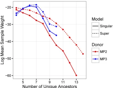 Figure 7 Log mean sample weight strati ﬁ ed by number of unique an- an-cestors. This ﬁ gure shows the natural log of the mean sample weight strati ﬁ ed by the number of unique ancestors in 2 3 10 6 samples from the prior distribution for the singular-infec