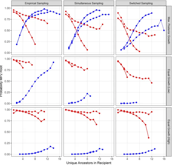 Figure 8 Probability of obtaining MP2 root label strati ﬁ ed by number of unique ancestors in the recipient given alterative sampling and population growth assumptions