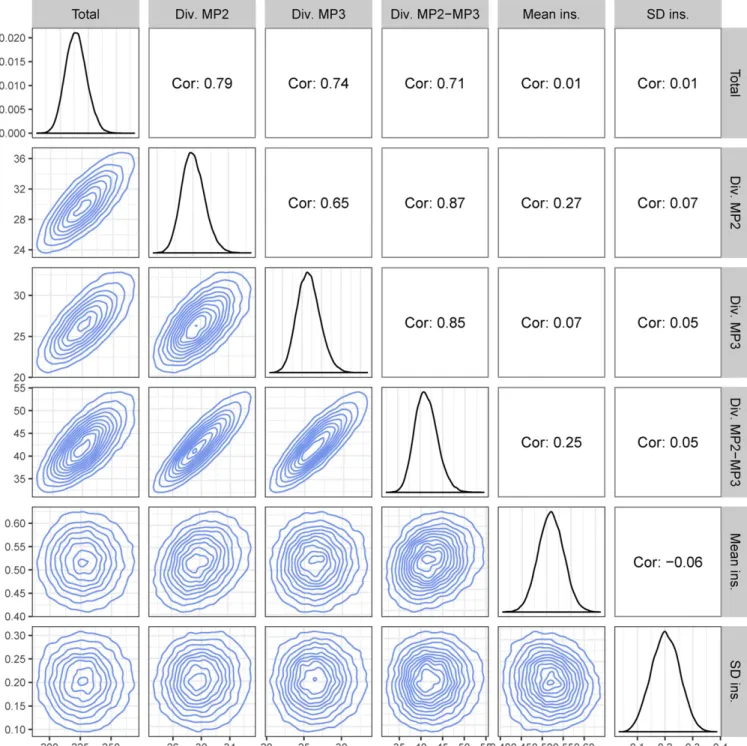 Figure 5 Diversity measures and ancestor heights. This ﬁ gure shows the marginal (diagonal) and pairwise joint (lower triangle) distributions for the diversity and ancestors height statistics (statistical probe 4)