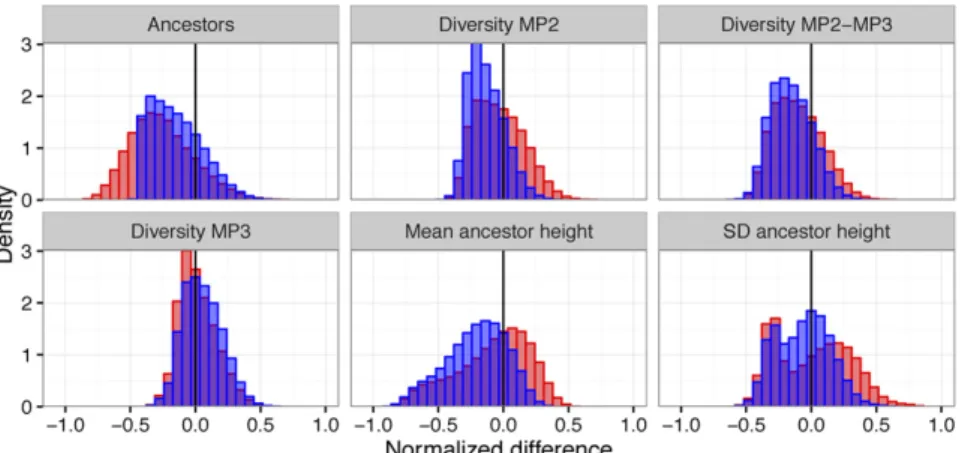 Figure 8 shows the probability of getting an MP2 root label stratiﬁed by the number of unique ancestors for each  simu-lated parameter set