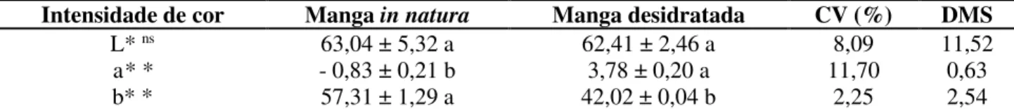 Tabela 2. Valores médios e desvios padrão da avaliação da cor manga ”Espada”, in natura e desidratada