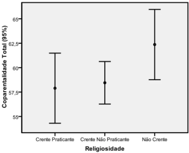 Gráfico  3:  Comportamento  da  variável  coparentalidade  de  acordo  com  o  tipo  de  casal e religiosidade