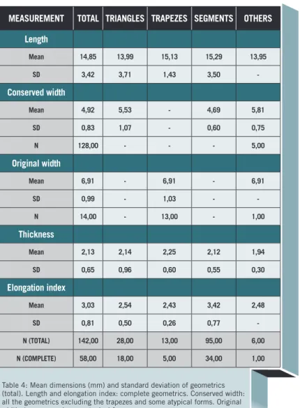 Table 4: Mean dimensions (mm) and standard deviation of geometrics  (total). Length and elongation index: complete geometrics