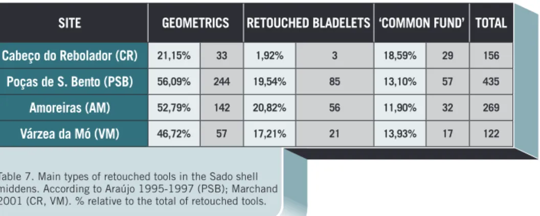 Table 7. Main types of retouched tools in the Sado shell  middens. According to Araújo 1995-1997 (PSB); Marchand  2001 (CR, VM)