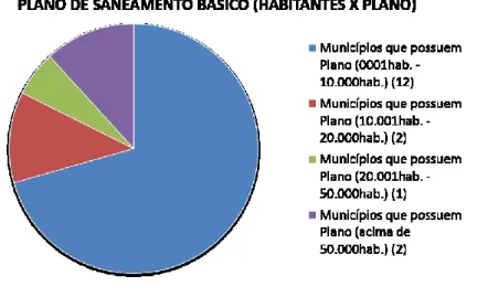 Gráfico 1.3: Representação dos municípios que não possuem o Plano através da análise habitantes X Plano