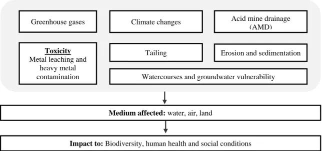 Figure 1 Mining issues with a negative effect on the environment and human health (adapted from Hatch, 2013)