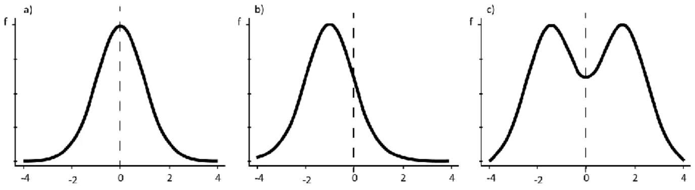 Figure  6  Frequency  distribution  (f)  of  left  -  right  differences  for  three  types  of  asymmetry  a)  fluctuating  asymmetry,  b)  directional asymmetry and c) antisymmetry (modified from Klingenberg, 2015)
