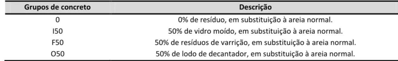 Figura 1: Resultados de resistência á compressão. 