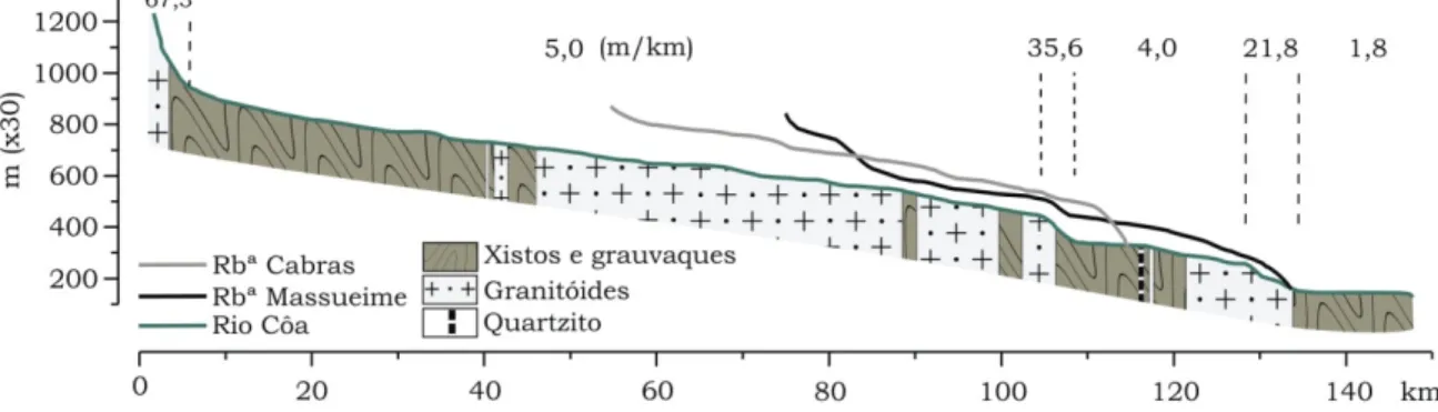 Figura 3. Perfil longitudinal do Rio Côa, da Ribeira de Massueime e da Ribeira das Cabras (dois afluentes mais  longos)