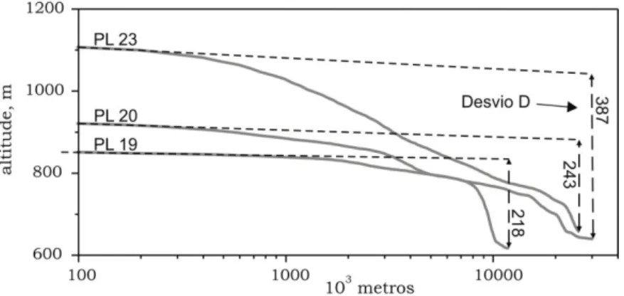 Figura 7. Exemplos de perfis longitudinais com escala horizontal logarítmica. Os números no interior do perfil  indicam o desvio D em metros