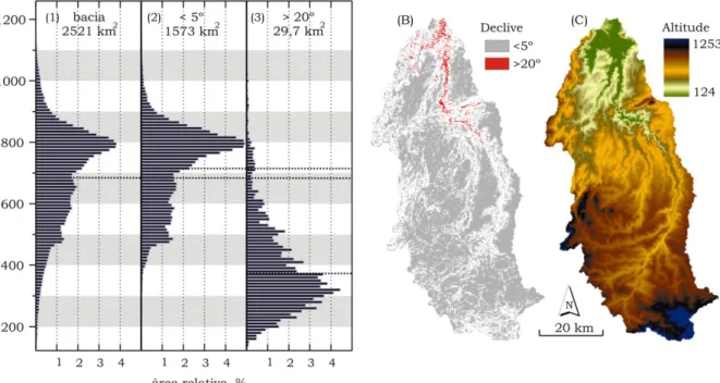 Figura 8.  Hipsometria  da  bacia  hidrográfica  do  Rio  Côa.  A)  Histograma  da  frequência  relativa  da  altitude  da  bacia hidrográfica do rio Côa (1), do terreno com declive inferior a 5º (2) e do terreno com declive superior a 20º  (3)