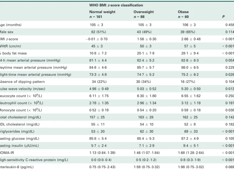 Table 1 General characteristics and biochemical parameters by classes of body mass index WHO BMI z -score classification