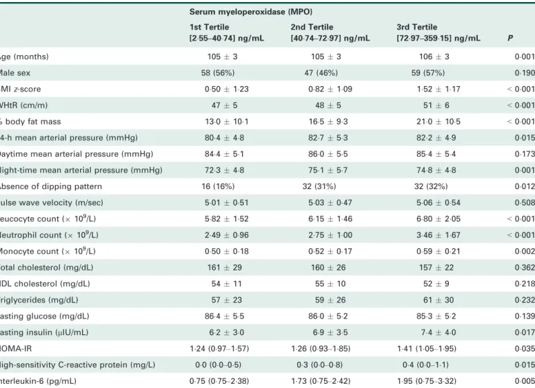 Table 2 General characteristics and biochemical parameters by tertiles of serum myeloperoxidase Serum myeloperoxidase (MPO)