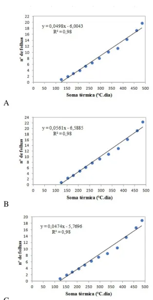 Figura 3. Gráficos de dispersão entre o número de  folhas  e  a  soma  térmica  de  alface  das  cultivares  Alcione (A), Elba (B) e Camila (C)