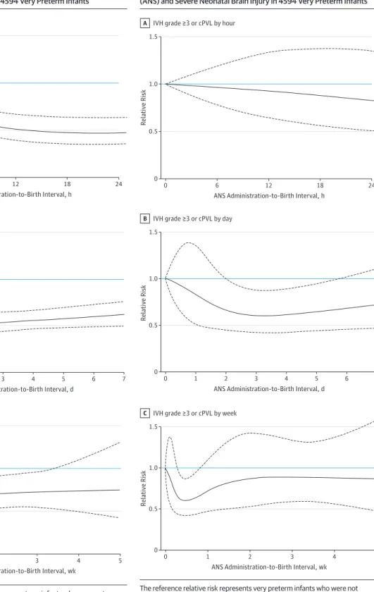 Figure 2. Association Between Timing of Antenatal Corticosteroids (ANS) and In-Hospital Mortality in 4594 Very Preterm Infants
