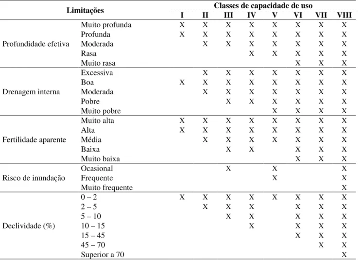 Tabela 1. Enquadramento de terras em classes de capacidade de uso. Fonte: Adaptado de Lepsch et al