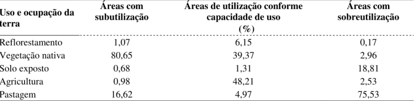 Tabela 6. Percentual de área de utilização do solo, em cada classe de uso atual da terra, na sub-bacia do Córrego  Maria Comprida, em Minas Gerais