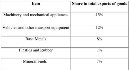 Table III.1: Portuguese main exports of goods in 2010